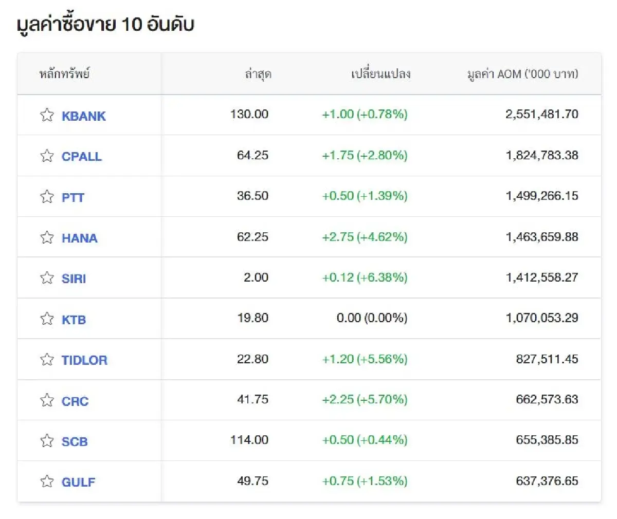 หุ้นไทยลั้ลลาปิดพุ่ง 15 จุด จับตาโหวตนายกฯรอบ3 บ่ายนี้ 6โบรกชี้ทางหนีทีไล่