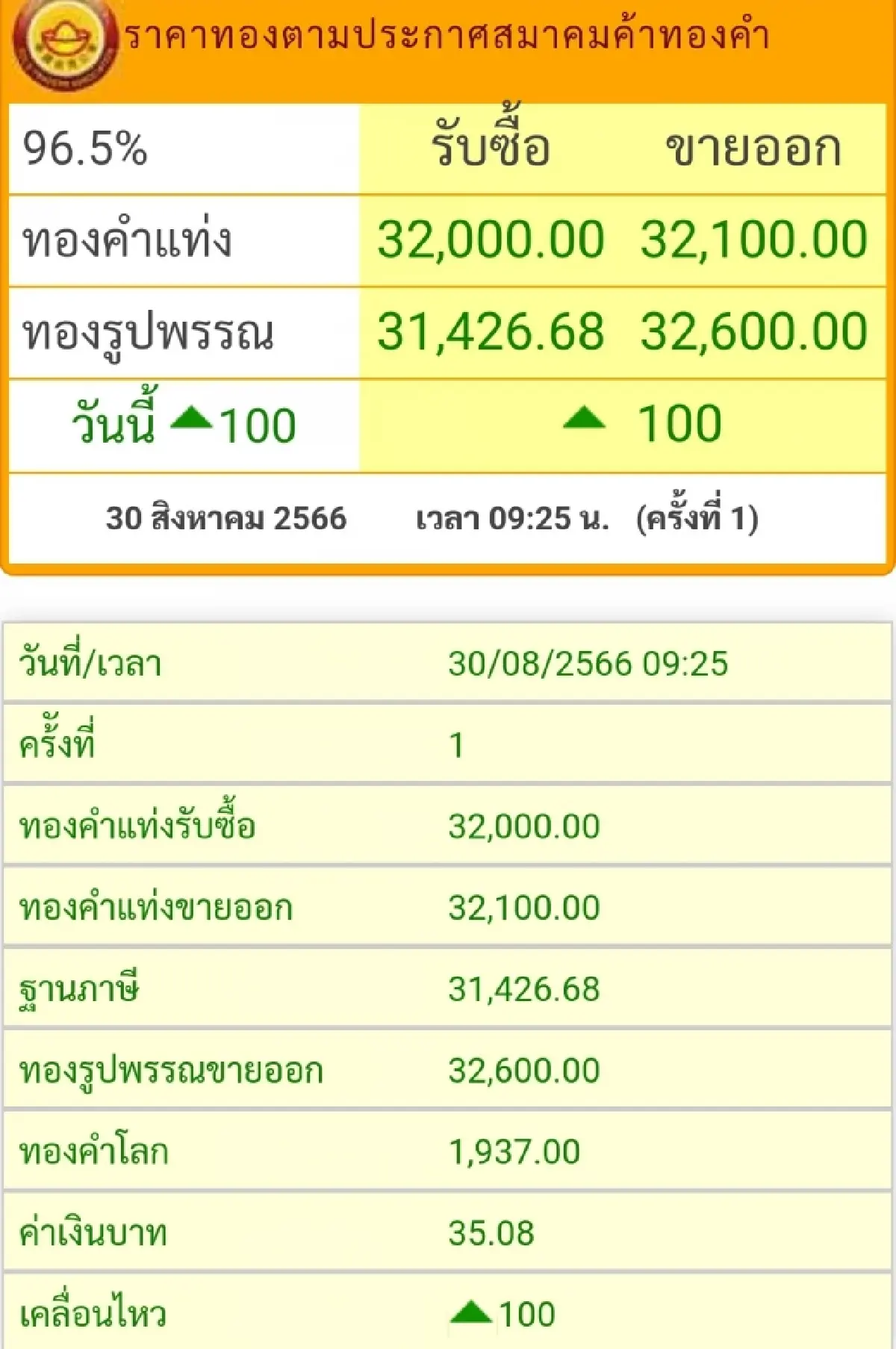 ราคาทองวันนี้ (30 ส.ค.) ที่เปิดตลาดราคาบวก 100 บาทเป็นวันที่สอง