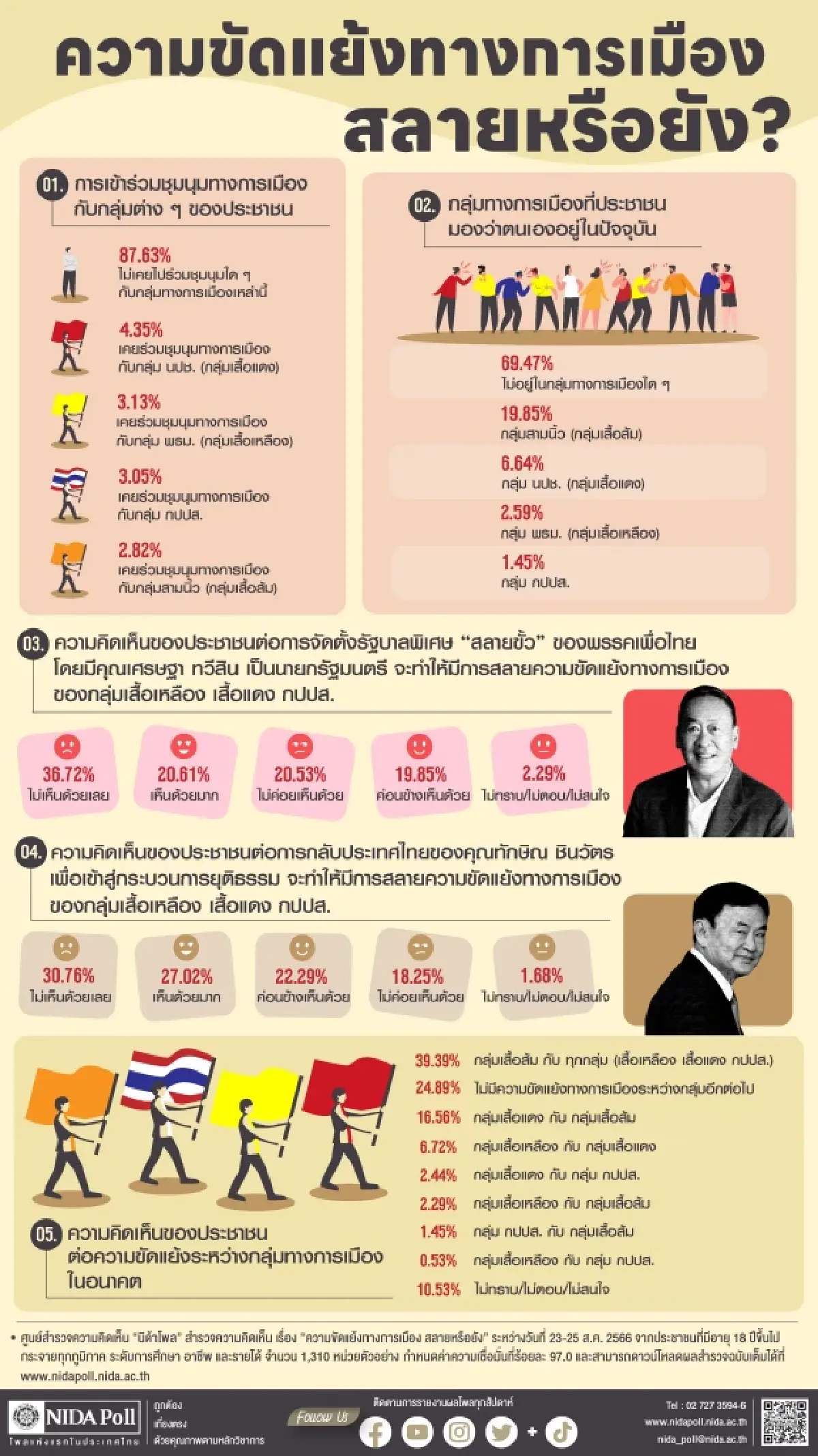 นิด้าโพล ชี้ ประชาชนไม่เชื่อ "ตั้งรัฐบาลสลายขั้ว" แก้ความขัดแย้งได้