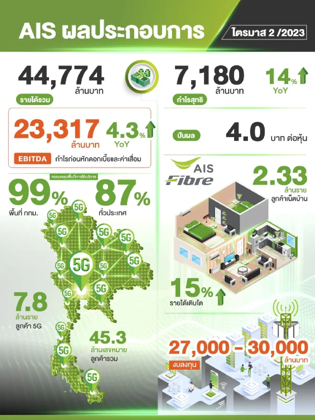 ADVANC โชว์กำไร Q2/66 พุ่ง 14% แตะ 7,180 ล้าน แจกปันผลระหว่างกาล 4 บาท/หุ้น