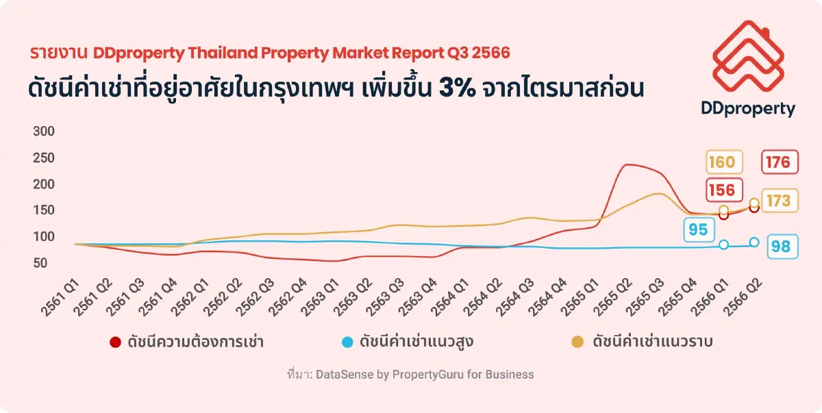 วัดชีพจร อสังหาริมทรัพย์ไทย ผู้ซื้อไม่ฟื้น-ตลาดเช่าพุ่ง