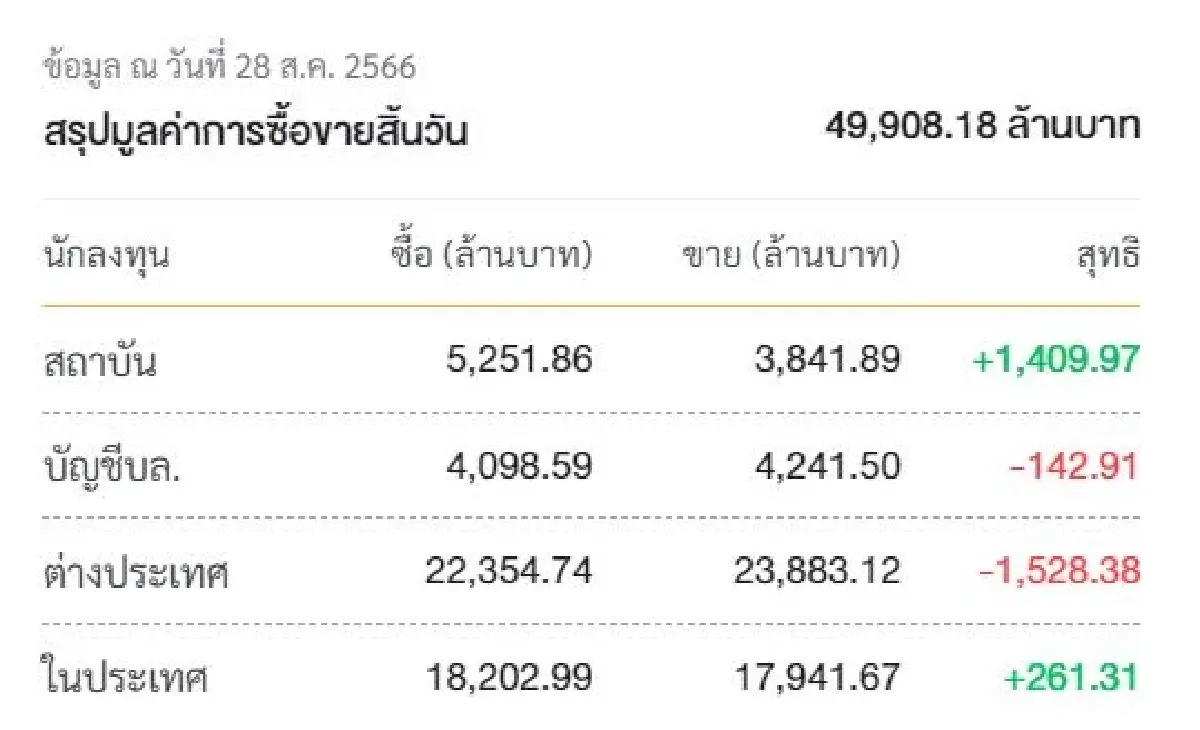 ทรงไม่แบด! ลุ้นหุ้นไทยฝ่าด่าน 1570 ได้ ขาขึ้นรอบใหญ่คัมแบ็ค