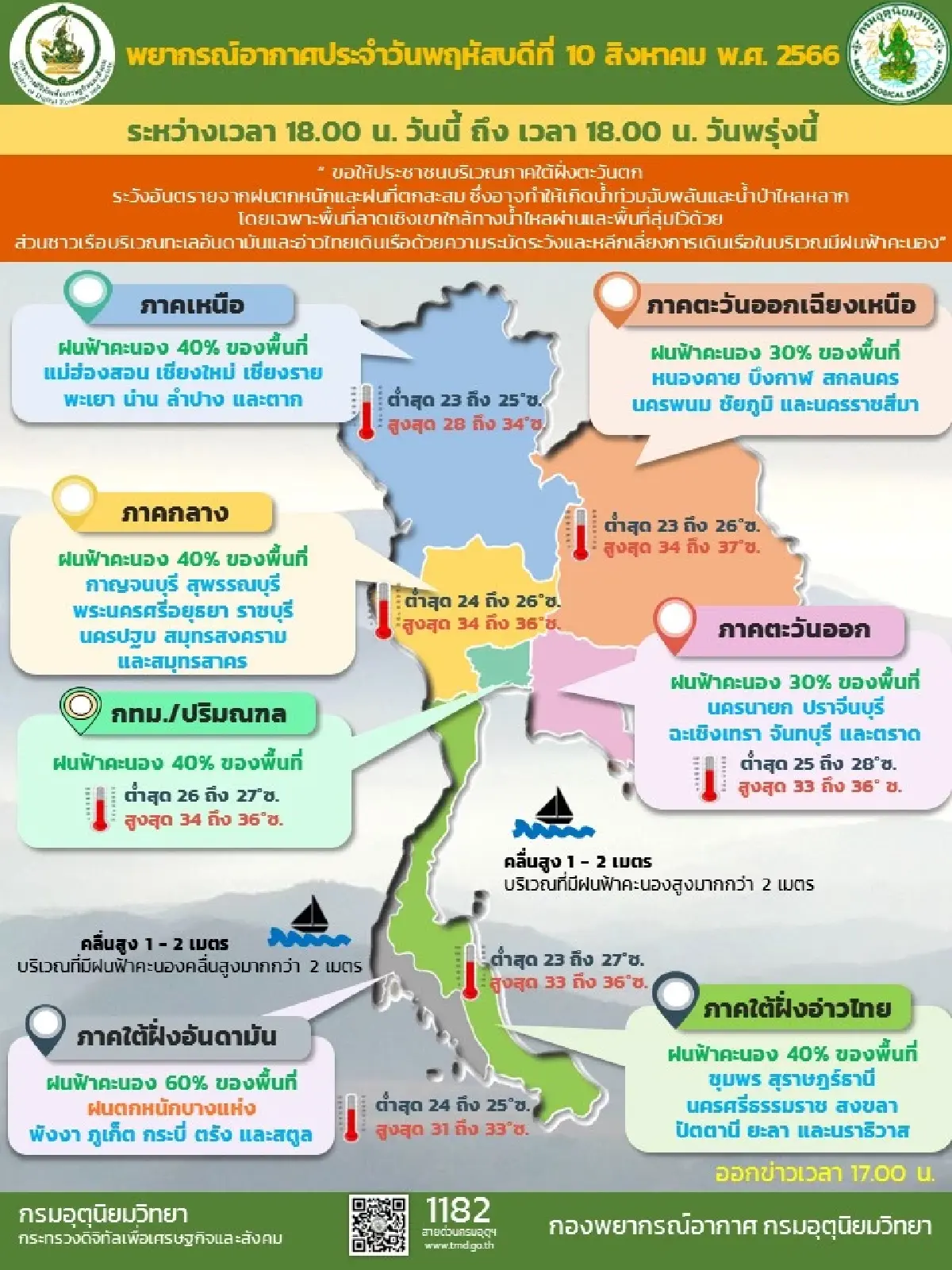 กรมอุตุนิยมวิทยาเผยประเทศไทยมีฝนลดลง ยกเว้นภาคใต้ฝั่งตะวันตก