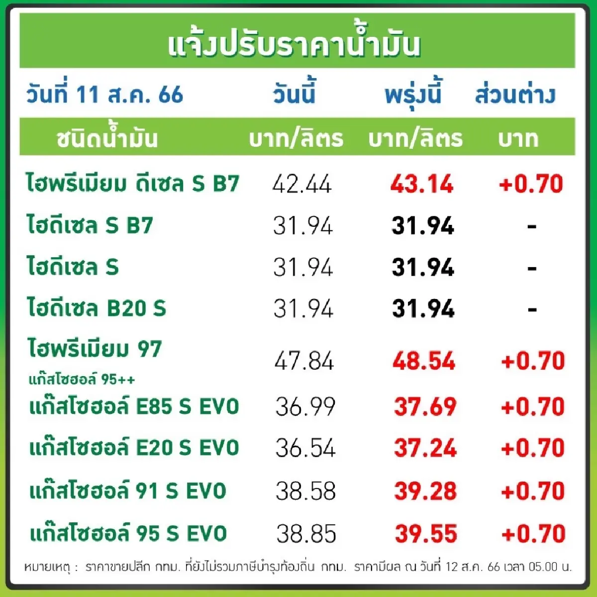 ราคาน้ำมันขึ้นพุ่งพรวด รวดเดียว70สตางค์รับหยุดยาว3วัน