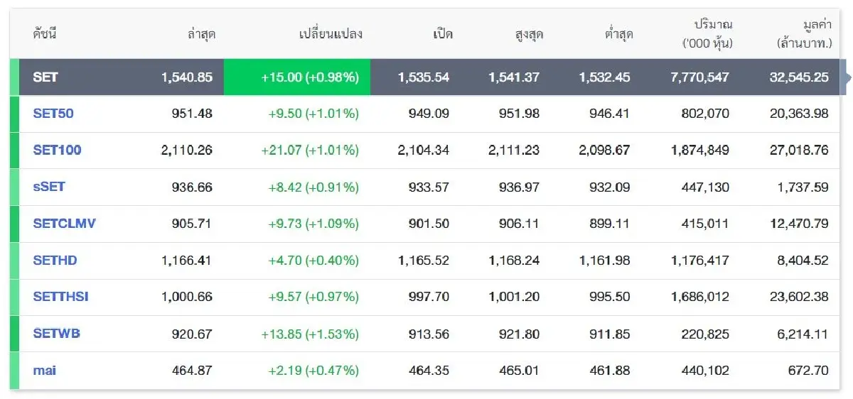 หุ้นไทยลั้ลลาปิดพุ่ง 15 จุด จับตาโหวตนายกฯรอบ3 บ่ายนี้ 6โบรกชี้ทางหนีทีไล่
