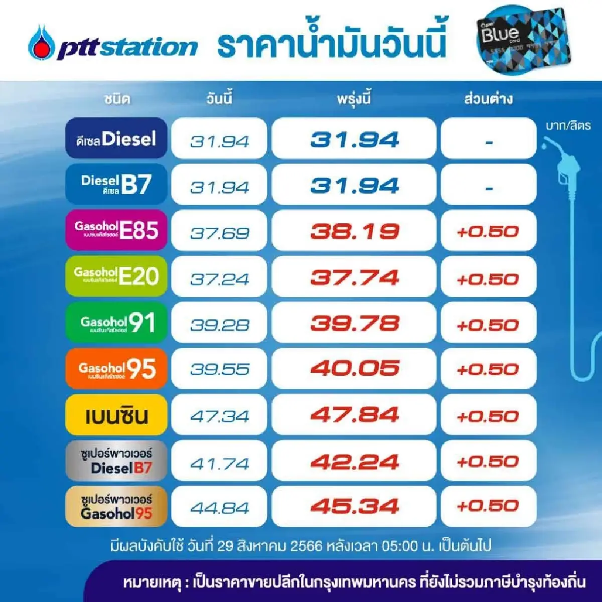 รีบเติมด่วน ปตท.-บางจาก ปรับราคาน้ำมันเบนซิน แก๊สโซฮอล์ ดีเซล B7