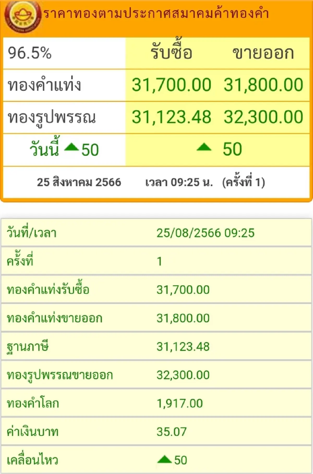 ราคาทองวันนี้ (25 ส.ค.) ที่เปิดตลาดราคาบวก 50 บาท