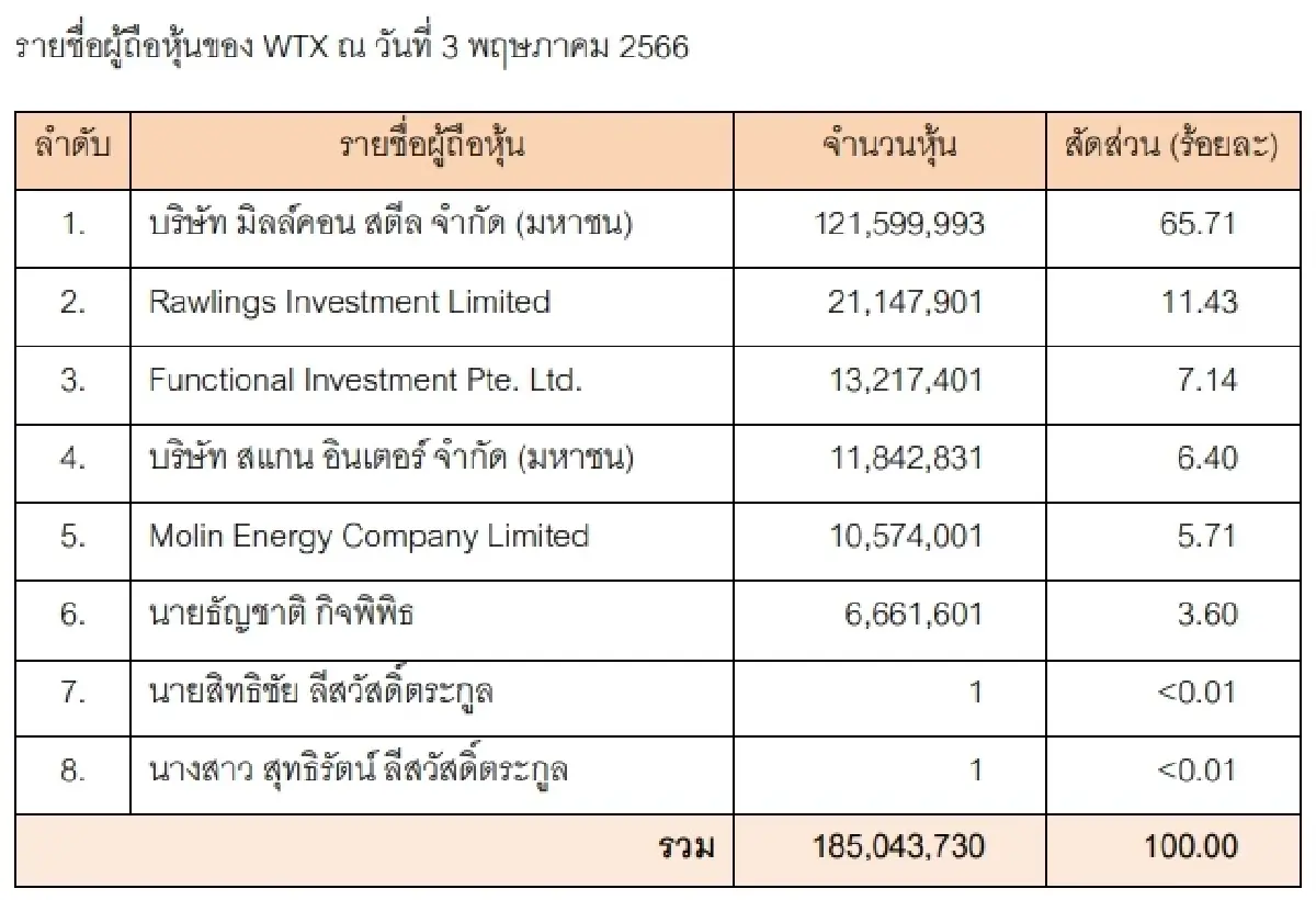 ส่อง CV ฉวยจังหวะเข้าตลาดฯ ครบ 2 ปี เพิ่มทุน 3 เท่า-เข้าข่าย “แบ็กดอร์”?
