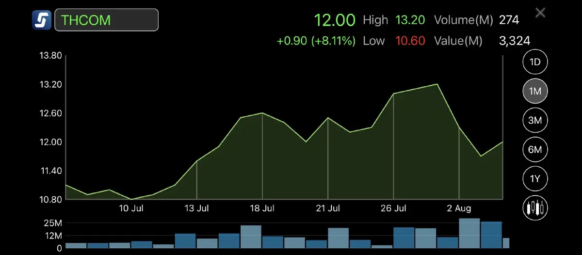 ไม่ผิดหวัง! ถือหุ้นกลุ่ม GULF มา 1 เดือน ผลตอบแทนราคา บวกสูงสุด 8.11%