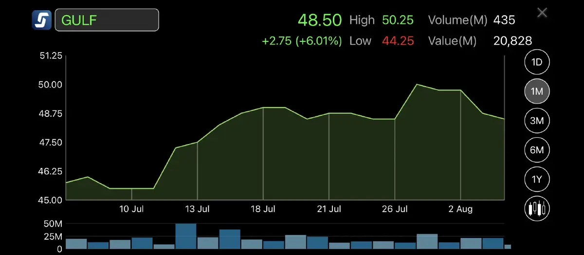 ไม่ผิดหวัง! ถือหุ้นกลุ่ม GULF มา 1 เดือน ผลตอบแทนราคา บวกสูงสุด 8.11%