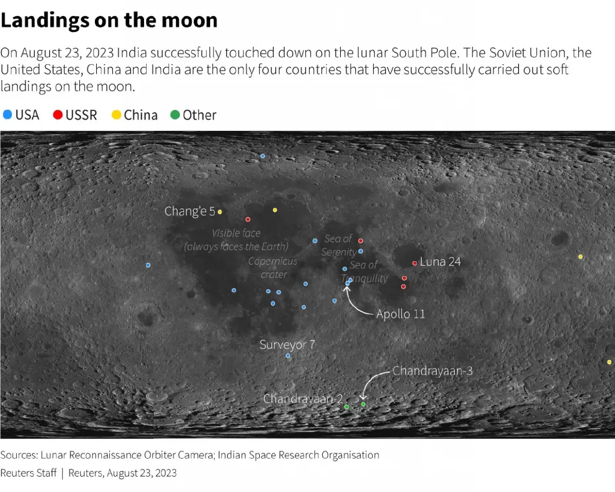 ชัยชนะของอินเดีย เมื่อยานอวกาศ จันทรายาน 3 ลงจอดบนดวงจันทร์สำเร็จ