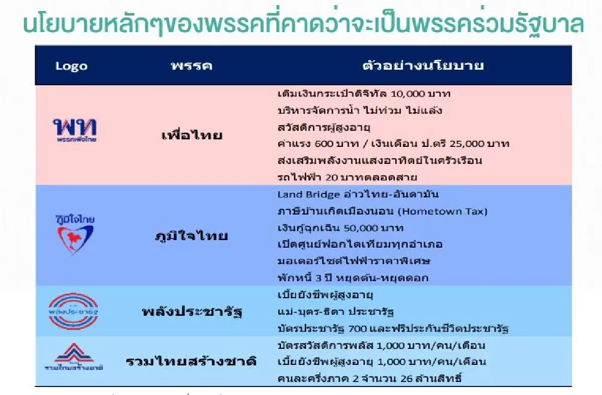 ไร้สุญญากาศ! โหวตนายกฯ 22 ส.ค.นี้หนุนหุ้นไทยฟื้น