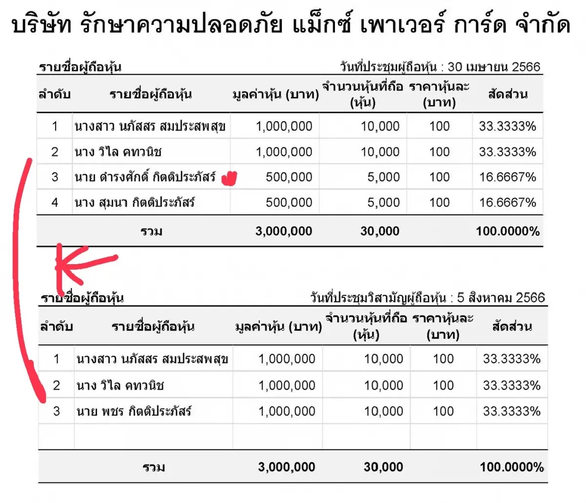 แฉ พี่สาวเสี่ยเบ้ง ผบ.ตร. ถือหุ้นบริษัทรปภ.ขายที่ดินให้แสนสิริ ก่อนโยกหุ้น