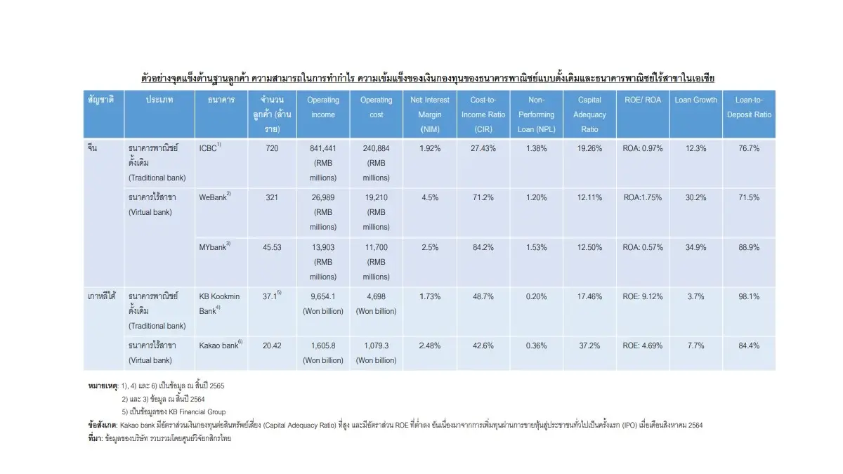 ตัวอย่างจุดแข็งด้านฐานลูกค้า ความสามารถในการทำกำไร ความเข้มแข็งของเงินกองทุนของธนาคารพาณิชย์แบบดั้งเดิมและธนาคารพาณิชยไร้สาขาในเอเชีย