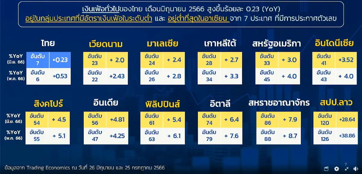 เงินเฟ้อ ก.ค.66 แผ่ว ขยับขึ้นเพียง 0.38%