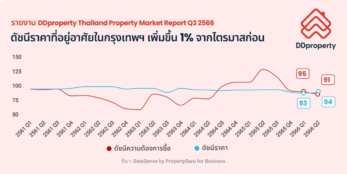 วัดชีพจร อสังหาริมทรัพย์ไทย ผู้ซื้อไม่ฟื้น-ตลาดเช่าพุ่ง