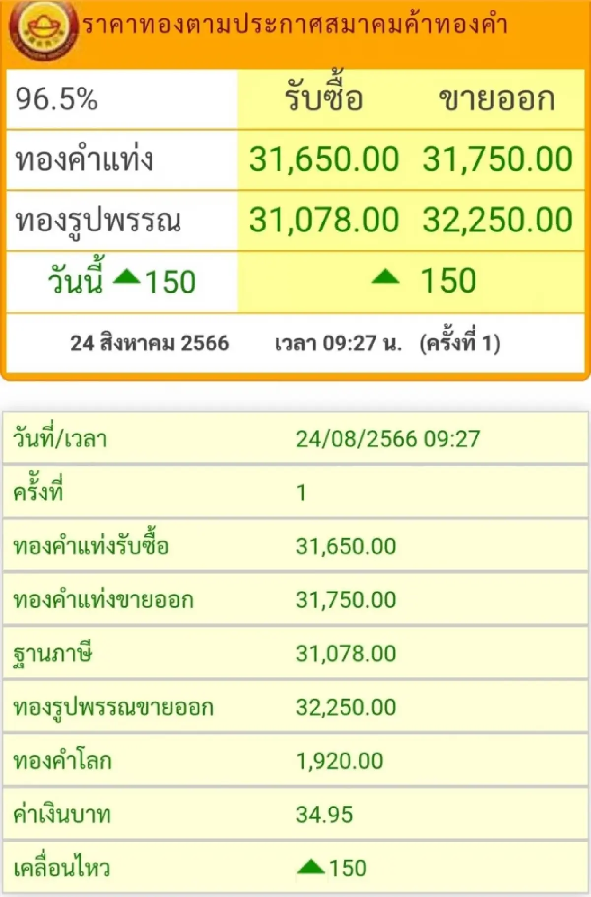 ราคาทองวันนี้ (24 ส.ค.) ที่เปิดตลาดราคาพุ่งขึ้น 150 บาท