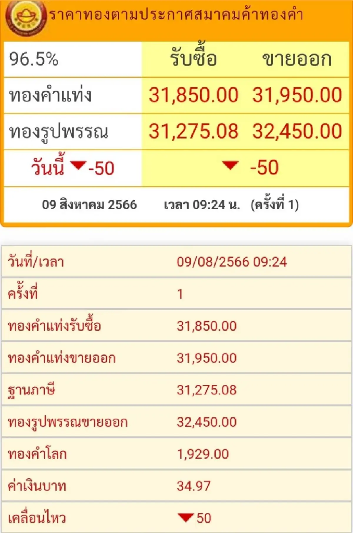 ราคาทองวันนี้ (9 ส.ค.) เปิดตลาดราคาลดลง 50 บาท