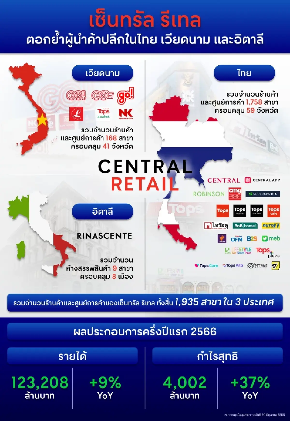 CRC ฟันกำไรครึ่งแรก 3,735 ล้าน พุ่ง 39% ขยายพอร์ตครอบคลุมไทย-เวียดนาม-อิตาลี
