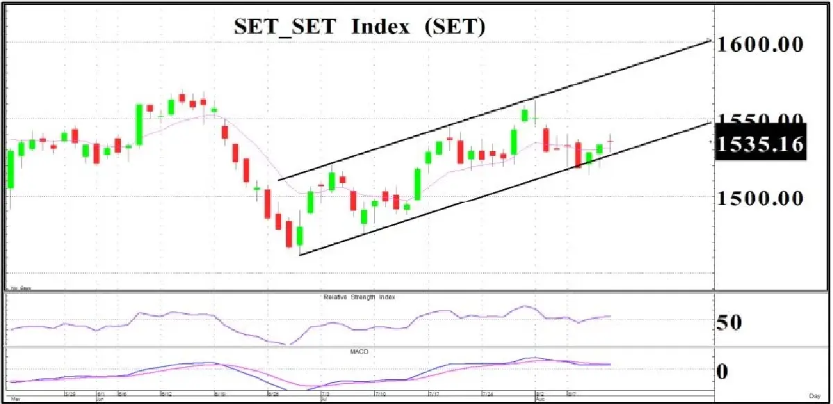 ย่อรอรับลุ้นเด้ง! ศก.จีนไม่นิ่ง ยอดปล่อยกู้ไม่ฟื้น หุ้นไทยวันนี้แกว่งแคบ
