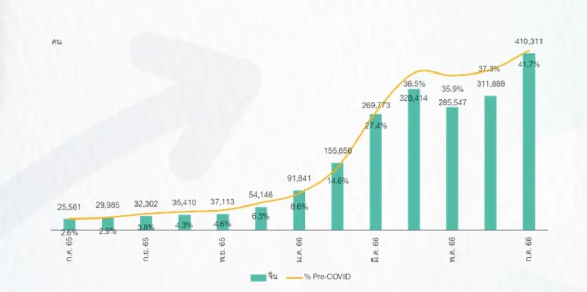 เอาให้ชัด! นโยบาย Free Visa ดันหุ้นตัวไหนพีคสุด ?