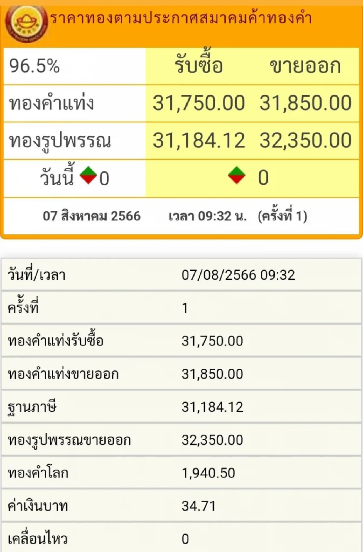 ราคาทองวันนี้ (7 ส.ค.) เปิดตลาดราคาคงที่