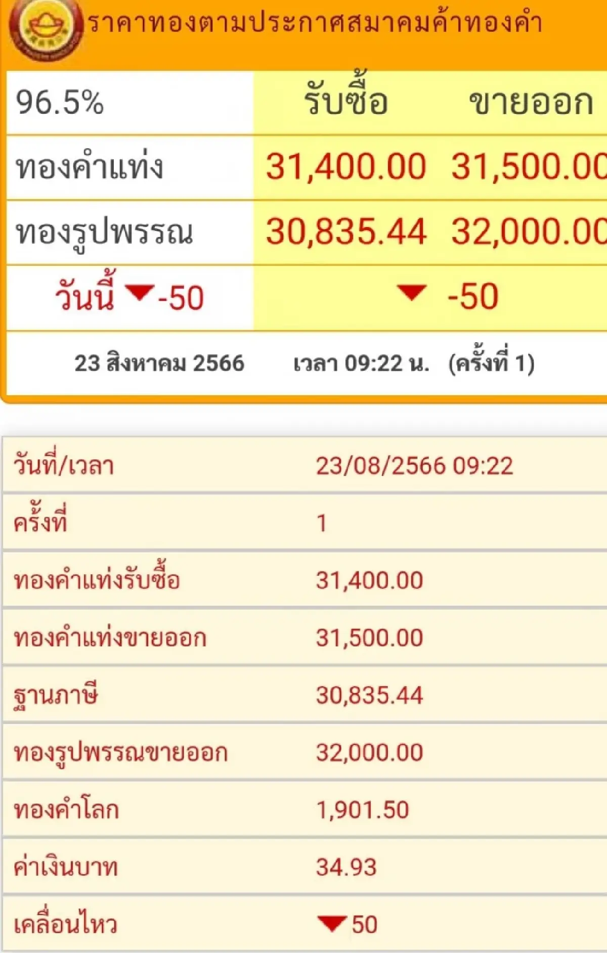 ราคาทองวันนี้ (23 ส.ค.) ที่เปิดตลาดราคาลดลง 50 บาท
