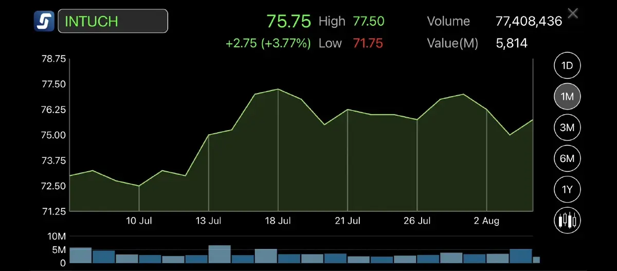 ไม่ผิดหวัง! ถือหุ้นกลุ่ม GULF มา 1 เดือน ผลตอบแทนราคา บวกสูงสุด 8.11%