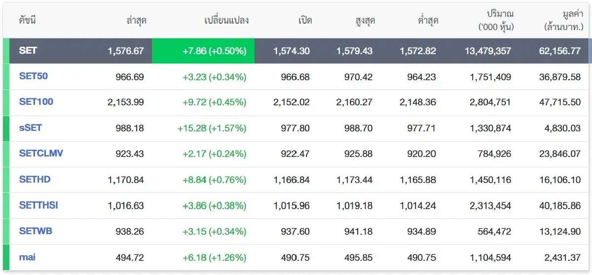 ลั้ลลา! 1680อาจไกลเกินฝัน หุ้นไทยลุ้นรอบ 1600 ยืนไหวได้ไปต่อ