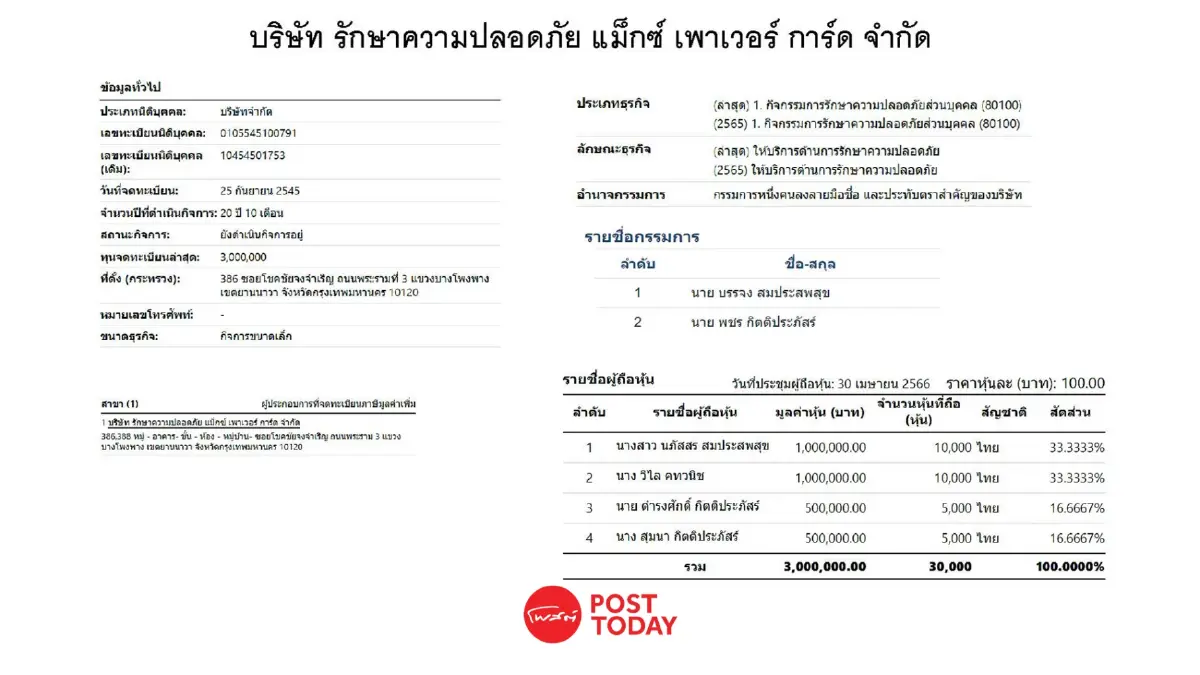 แฉ พี่สาวเสี่ยเบ้ง ผบ.ตร. ถือหุ้นบริษัทรปภ.ขายที่ดินให้แสนสิริ ก่อนโยกหุ้น