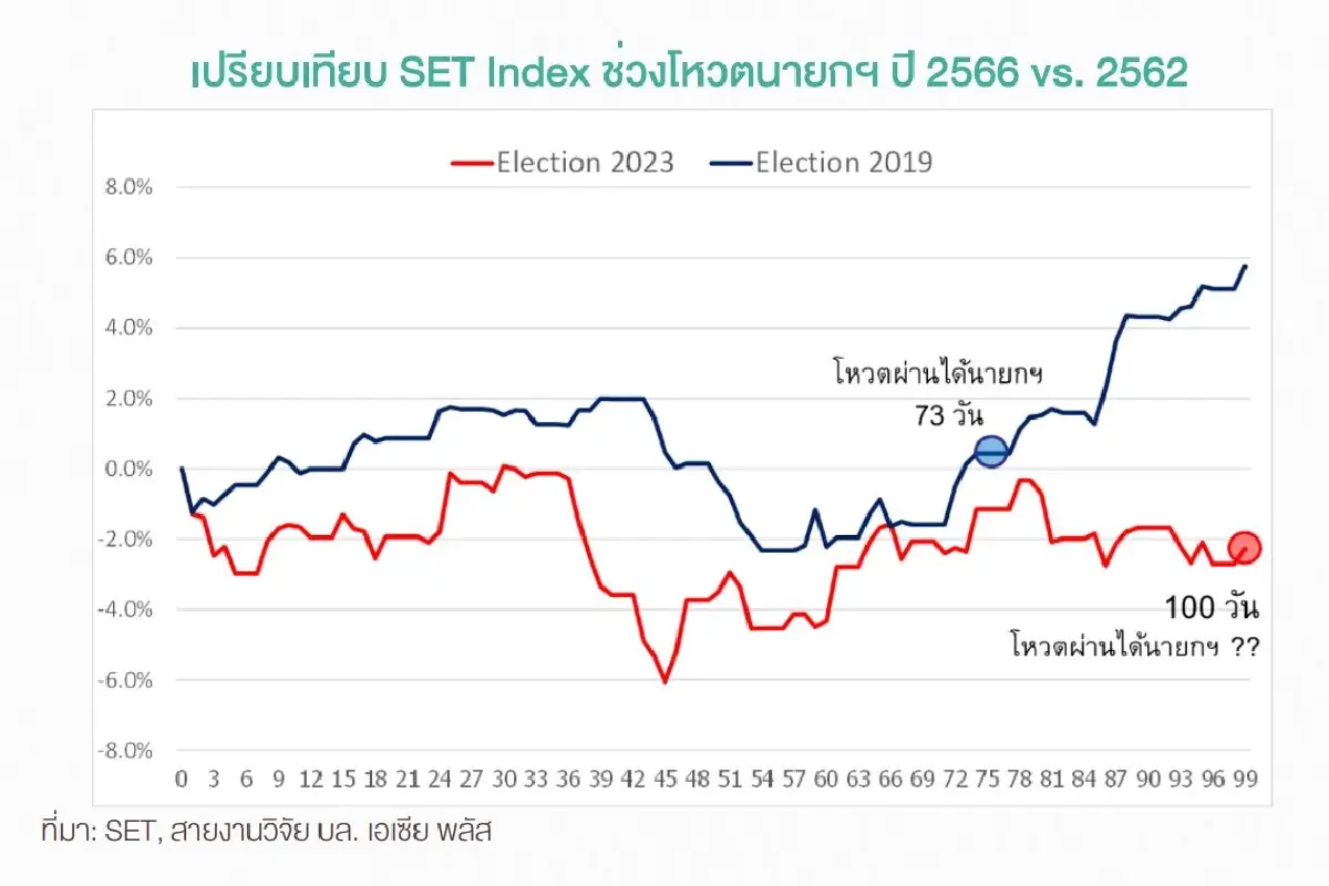 หุ้นไทยลั้ลลาปิดพุ่ง 15 จุด จับตาโหวตนายกฯรอบ3 บ่ายนี้ 6โบรกชี้ทางหนีทีไล่