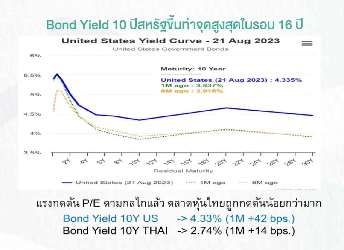 หุ้นไทยลั้ลลาปิดพุ่ง 15 จุด จับตาโหวตนายกฯรอบ3 บ่ายนี้ 6โบรกชี้ทางหนีทีไล่