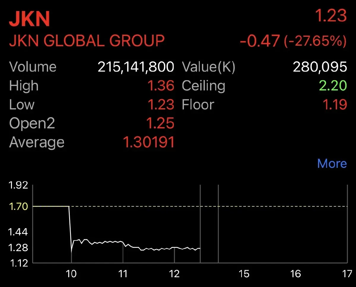 JKN ร่วงอีก 27.65% แม้แถลงข่าวยันชำระคืนหุ้นกู้ได้ในปีนี้ ไม่กระทบรุ่นอื่น