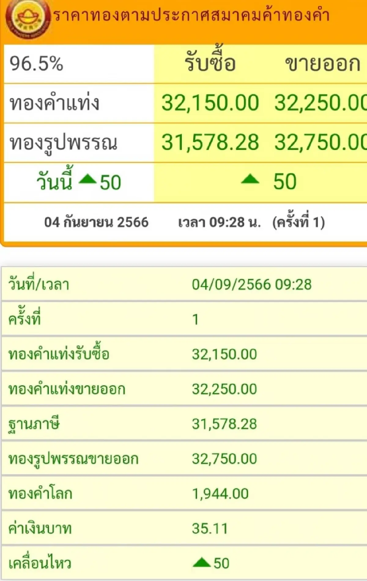 ราคาทองวันนี้ (4 ก.ย.) ที่เปิดตลาดราคาเพิ่ม 50 บาท