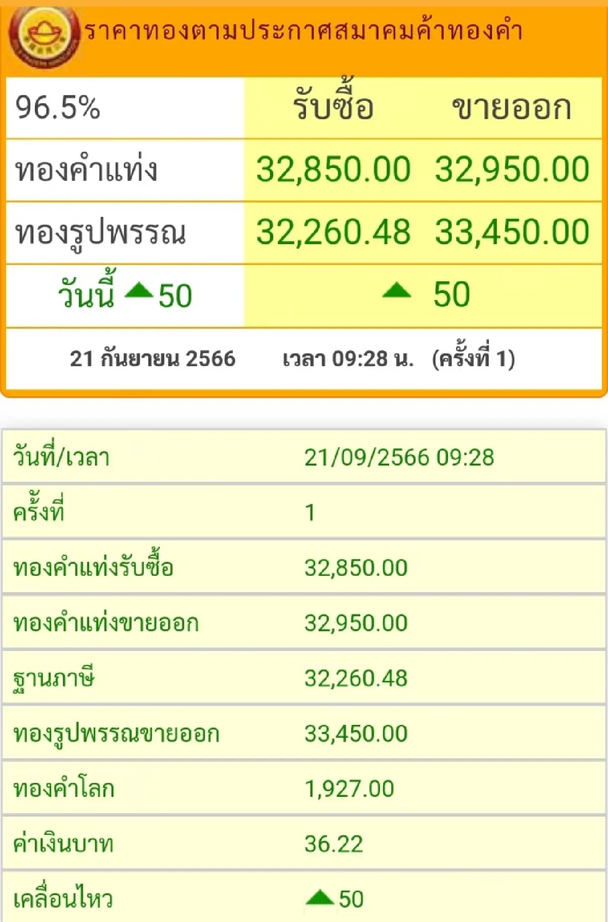 ราคาทองวันนี้ (21 ก.ย.) ยังบวกต่อที่เปิดตลาดราคาขึ้น  50 บาท