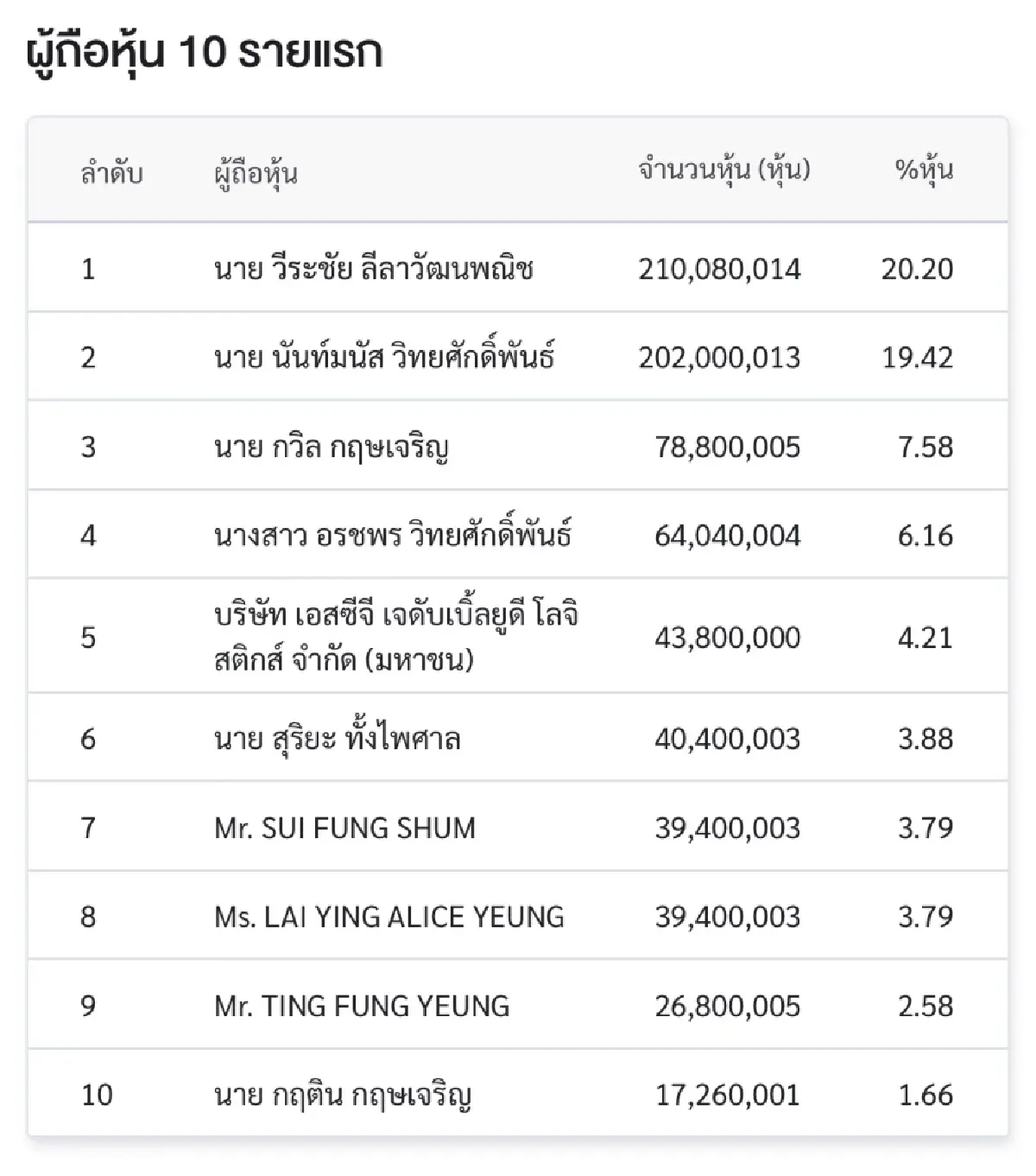 SINO เปิดเทรดวันแรก 1.60 บาท เหนือจอง 14.29%