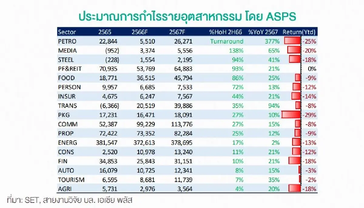 13 หุ้นจังหวะย่อน่าสะสม กำไรครึ่งหลังดี ปีหน้าโตต่อ