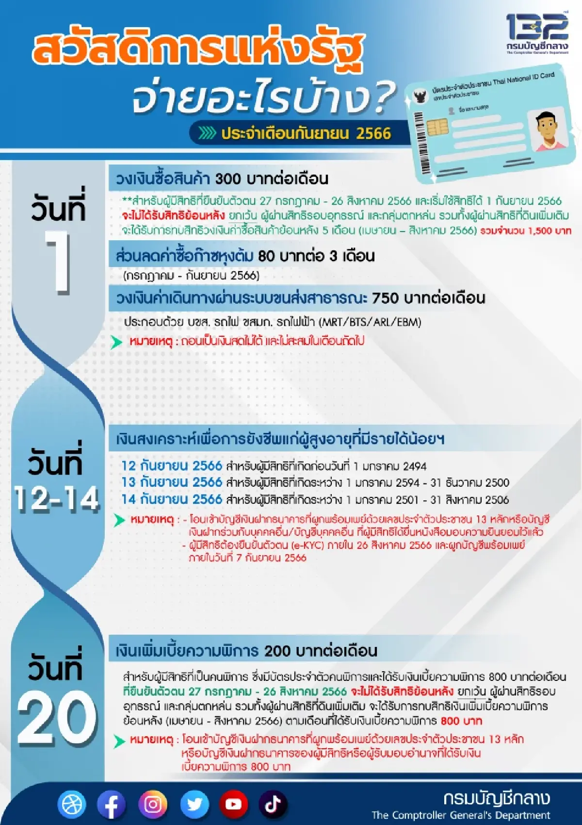 กรมบัญชีกลางอัพเดต บัตรสวัสดิการ เดือนก.ย.จ่ายอะไรบ้าง