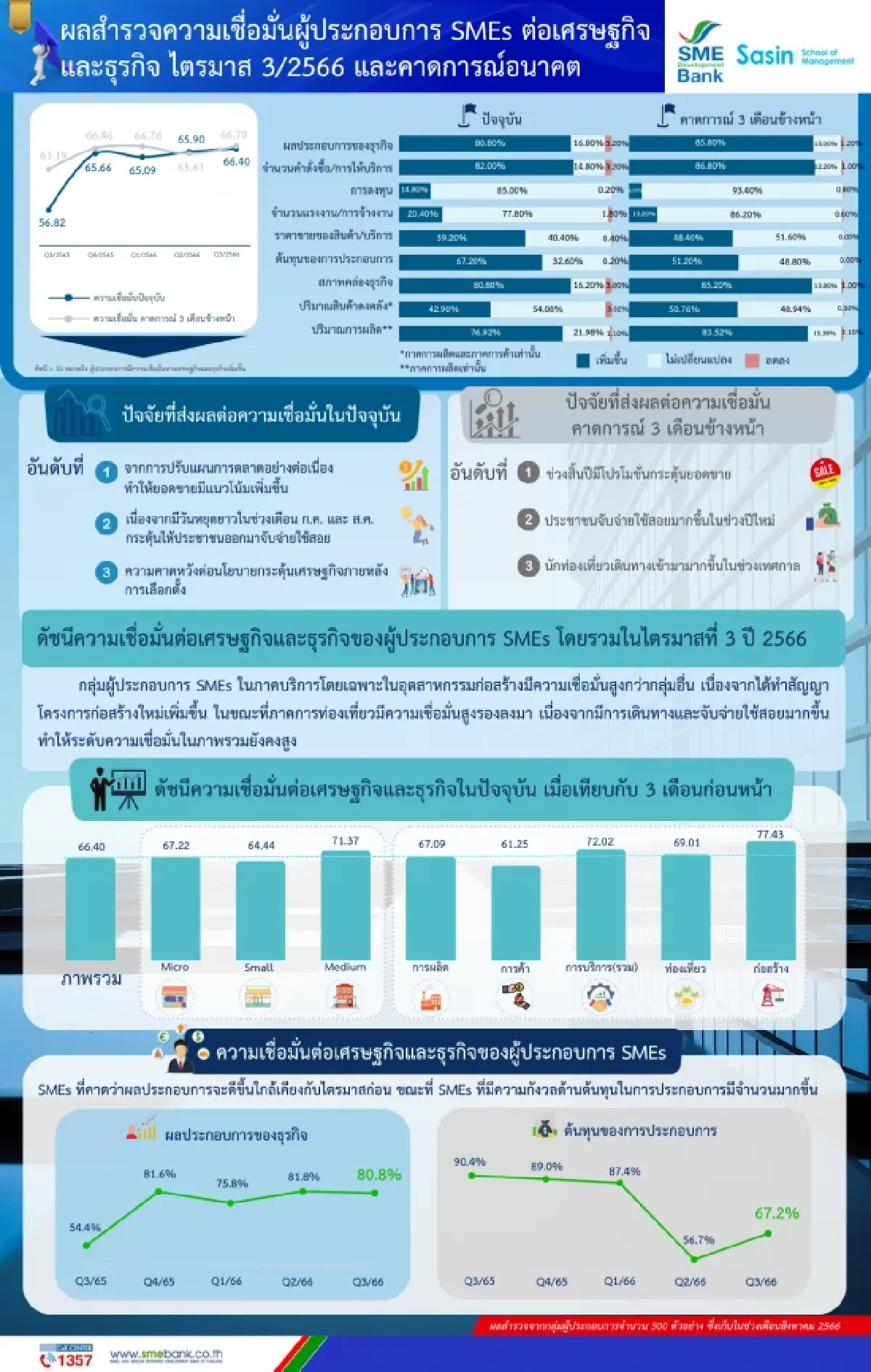 ดัชนีความเชื่อมั่นSME ไตรมาส3 ขยับ รับนโยบายกระตุ้นเศรษฐกิจภาครัฐ