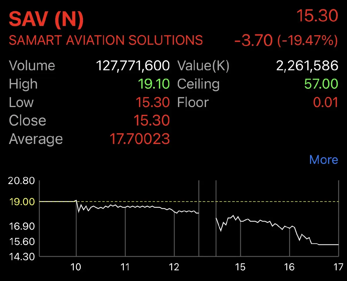 ไม่รอด! SAV ปิดเทรดวันแรก 15.30 บาท ต่ำจอง 19.47%