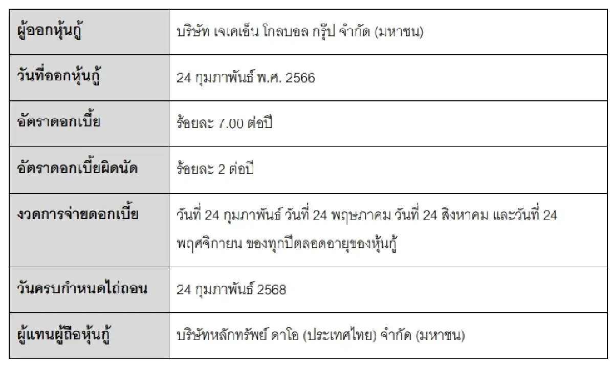 หุ้นกู้ JKN อีก 6 รุ่น Cross Default ผู้แทนผู้ถือหุ้นกู้สั่งแจงแนวทางแก้ไข