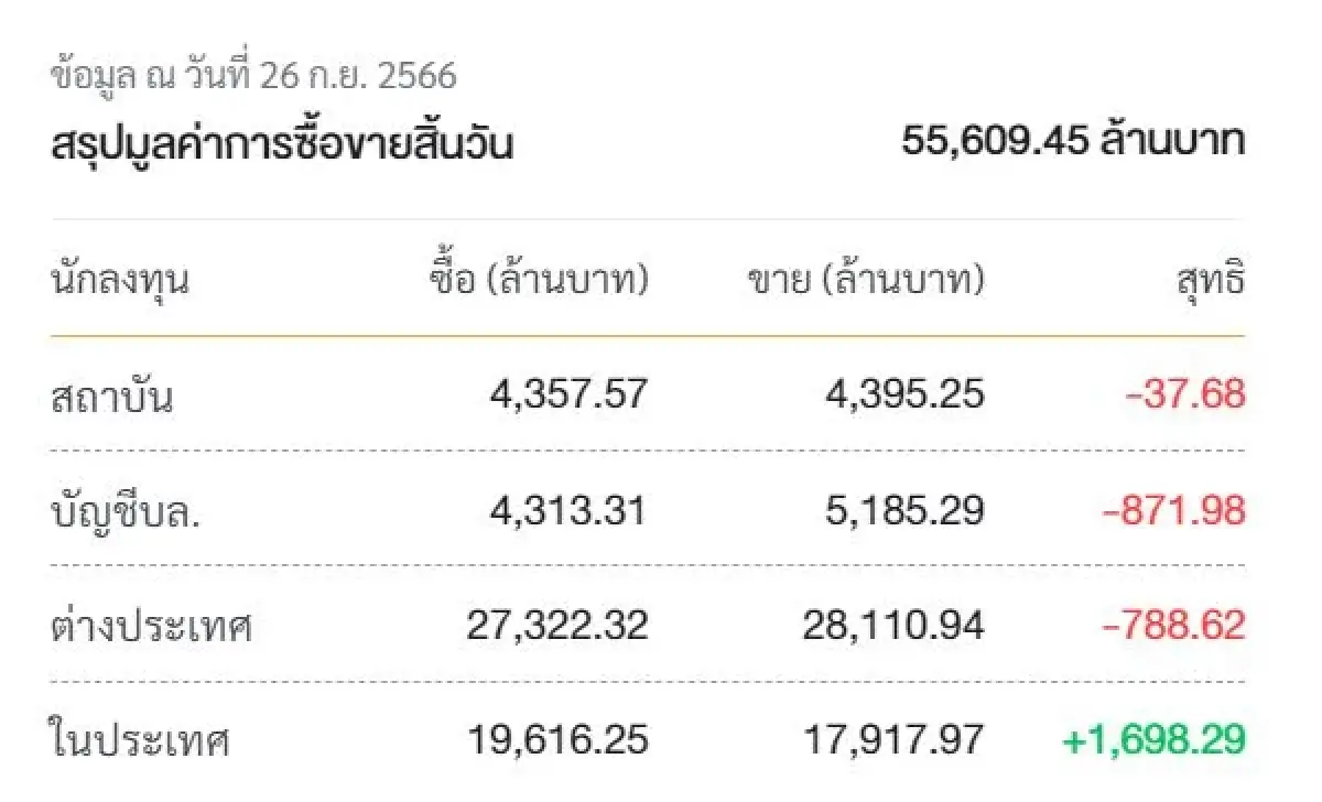 ฝืนไม่ไหว! หุ้นไทยหลุด 1500 กูรูชี้รับถัดไป 1,485-1,470 จุด