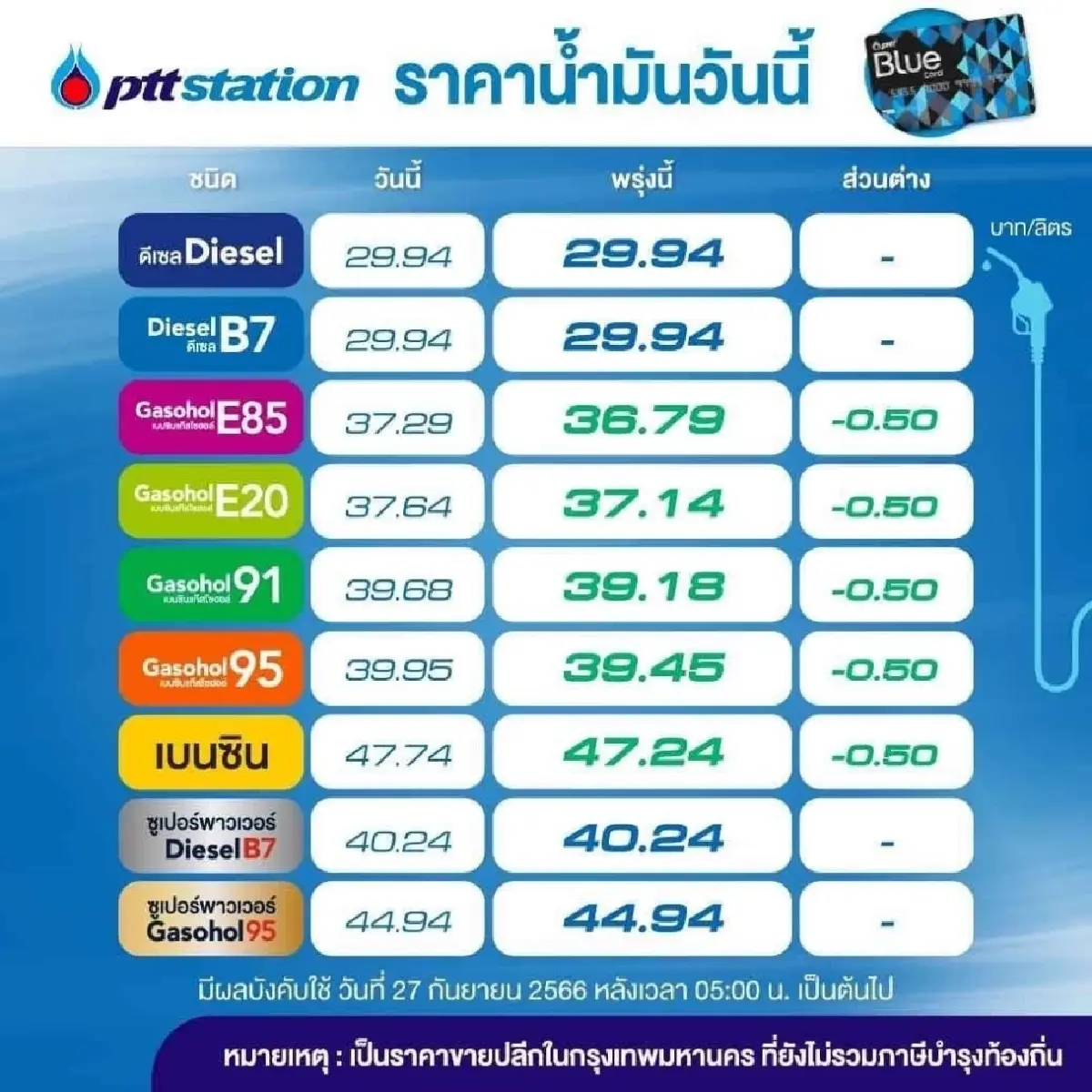อย่าเพิ่งรีบเติม เบนซินและแก๊สโซฮอล์ ลด 50สตางค์