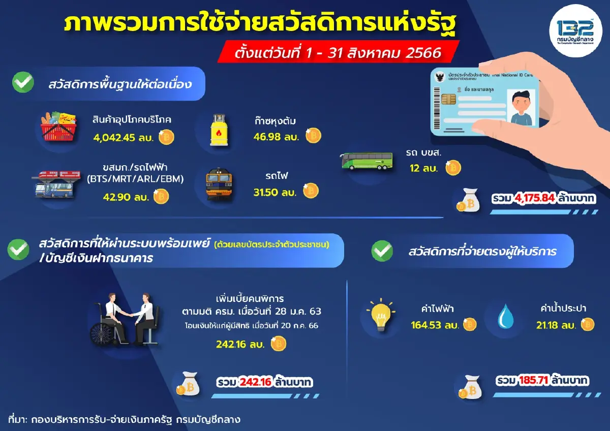 กรมบัญชีกลางอัพเดต บัตรสวัสดิการ เดือนก.ย.จ่ายอะไรบ้าง