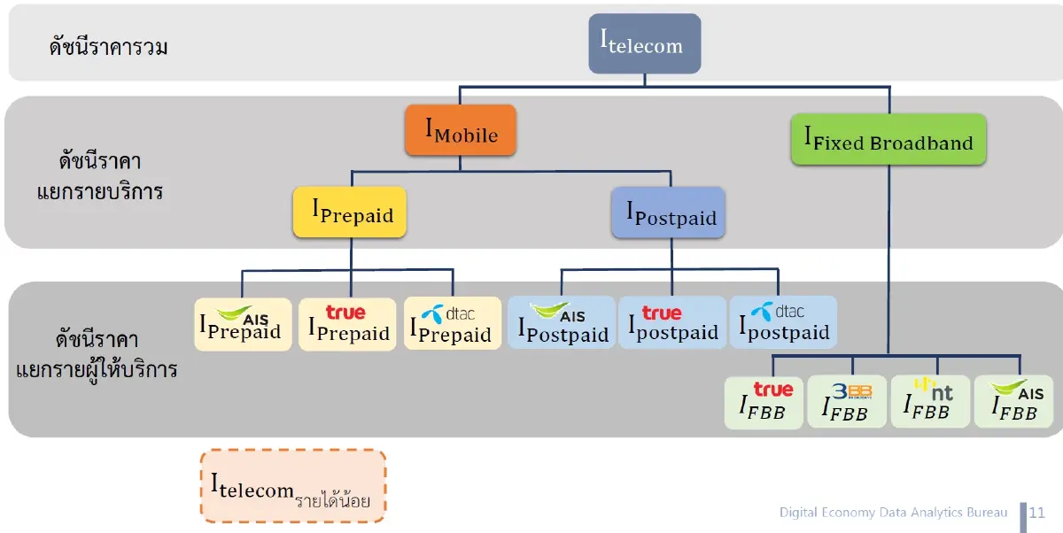 คนไทยจ่ายค่าโทร-เน็ต แพงขึ้นหรือไม่ กสทช.นับหนึ่งหาคำตอบ คาดเสร็จ Q1/67