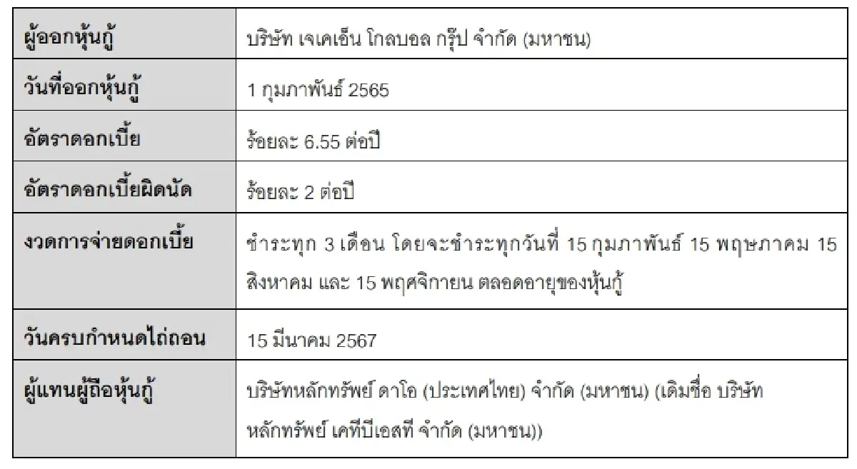 หุ้นกู้ JKN อีก 6 รุ่น Cross Default ผู้แทนผู้ถือหุ้นกู้สั่งแจงแนวทางแก้ไข