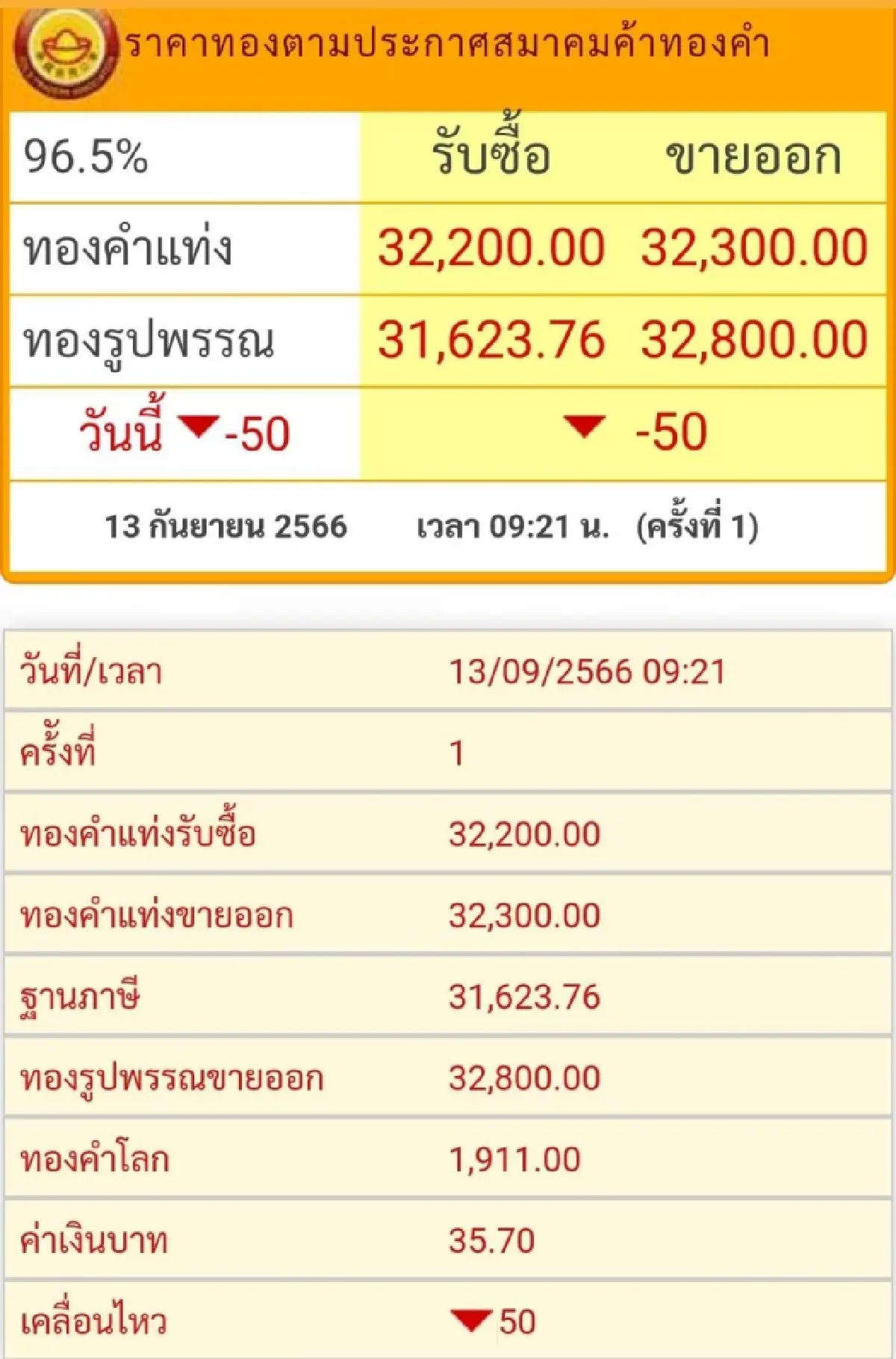 ราคาทองวันนี้ (13 ก.ย.) ที่เปิดตลาดราคาหล่นลง 50 บาท