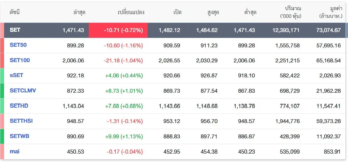 หุ้นไทยสัปดาห์หน้าลงต่อ ขีดเส้นใต้ 1,461 จุด ต้องเอาอยู่!
