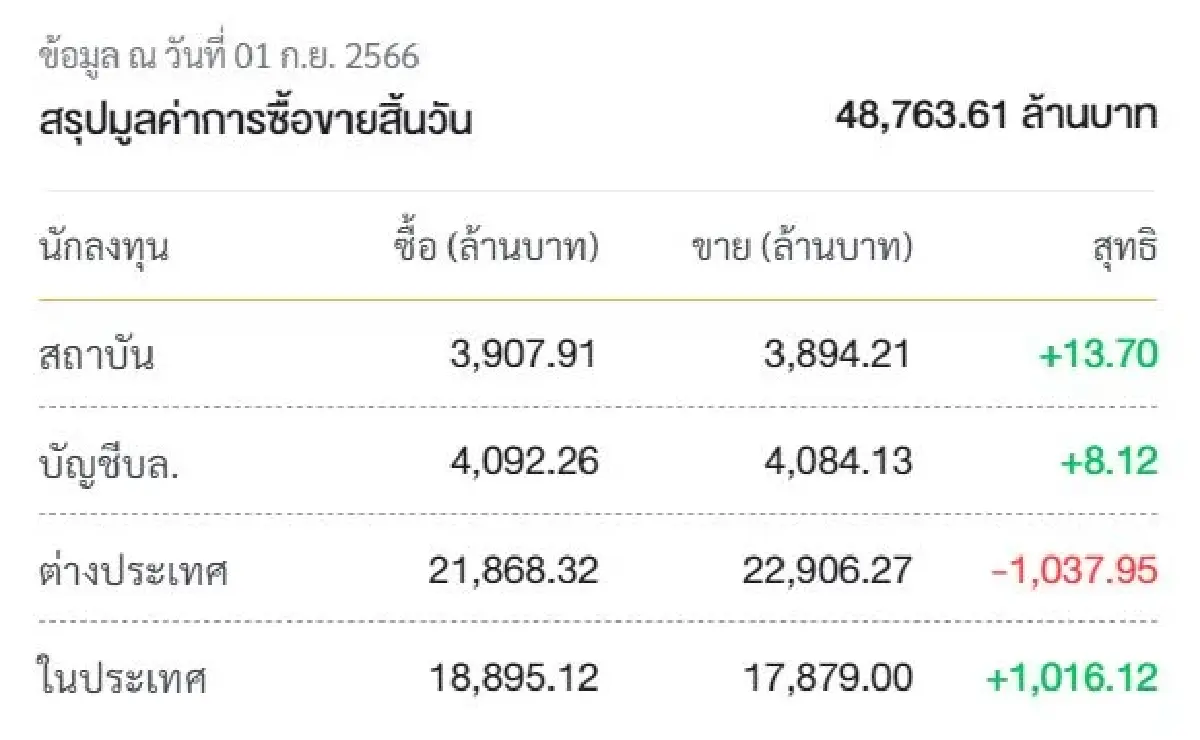 1560 ยืนไหว! SETสัปดาห์หน้าไปต่อ เป้าไกล 1600 พร้อมตีแตกเกม ก.ย. ซื้อ-ถอย?