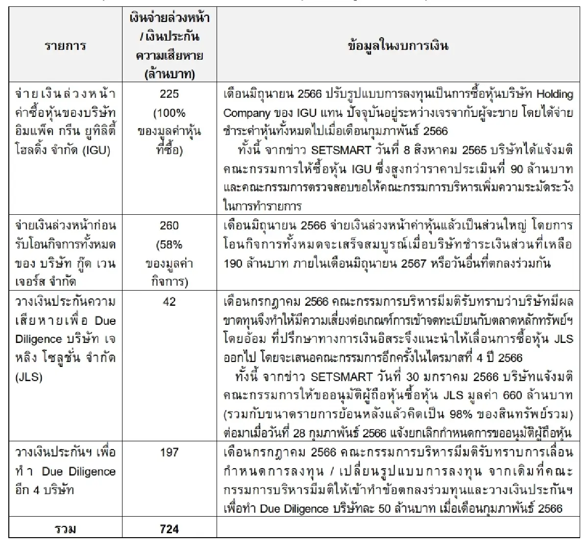 ตลท. สั่ง CIG แจงเงินจ่ายล่วงหน้าค่าหุ้น-วางเงินประกัน เดดไลน์ 16 ต.ค.นี้